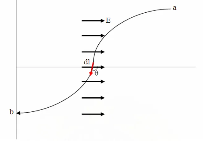 Gambar 2. 6 Jalur perpindahan berbentuk kurva dalam medan listrik yang uniform 