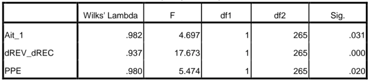 Tabel 5.  Hasil Uji Statistik Wilk’s Lambda 