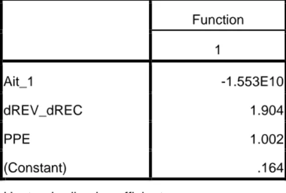 Tabel 6.  Canonical Discriminant Function Coefficients 