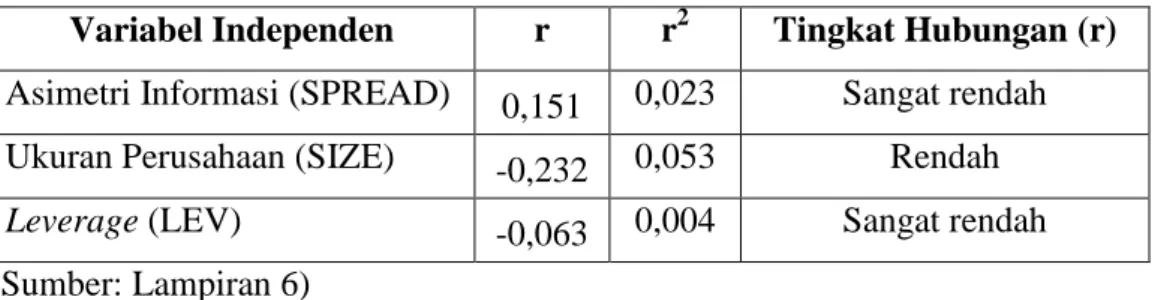 Tabel 9.  Interpretasi Pearson Correlation 