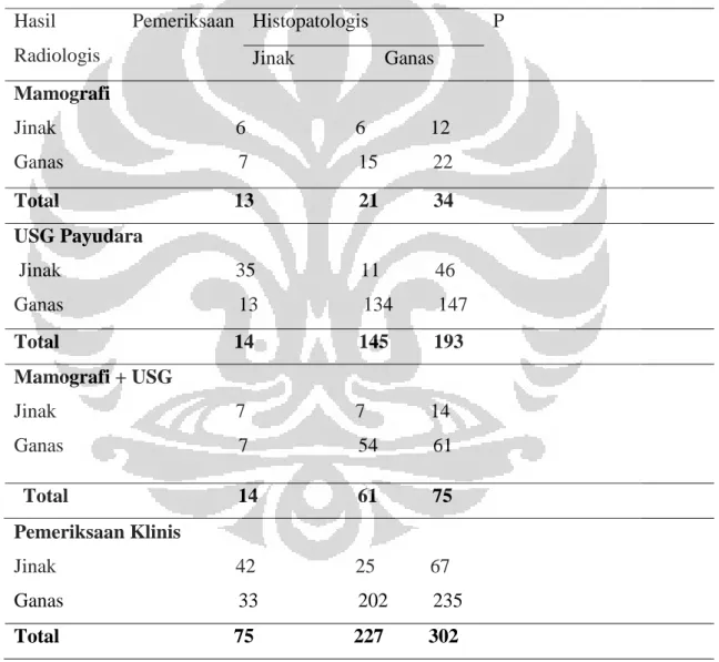 Tabel 4.3 Perbandingan hasil pemeriksaan radiologis dan hasil pemeriksaan klinis  terhadap hasil pemeriksaan histopatologis 