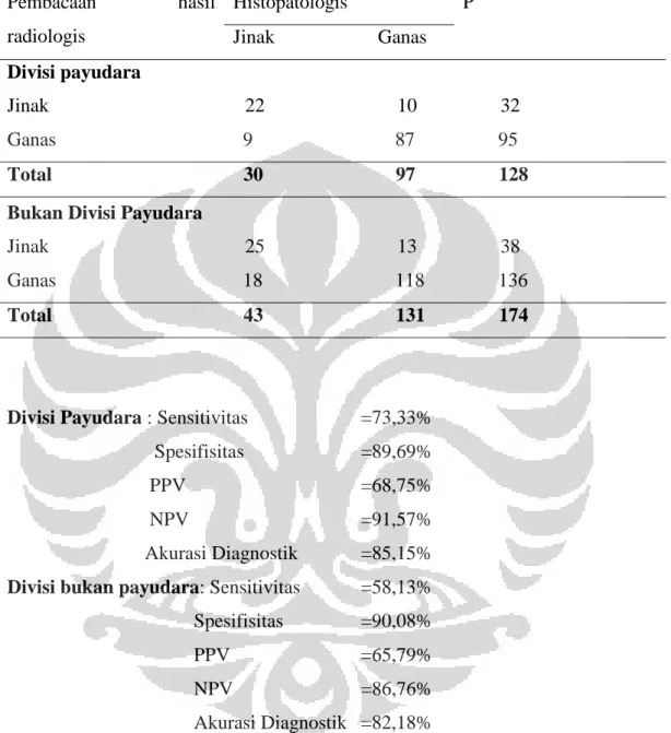 Tabel 4.5 Perbandingan hasil pemeriksaan radiologis yang dibaca oleh divisi  dan  bukan divisi  payudara dengan hasil pemeriksaan Histopatologis 