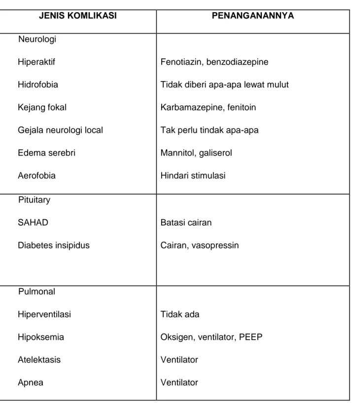 Table Komplikasi Pada Rabies dan Cara Penanganan 