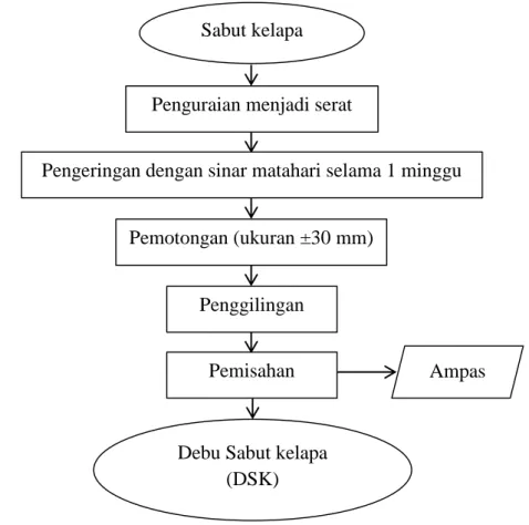 Gambar 5. Diagram alir pembuatan DSK (Debu Sabut Kelapa) 