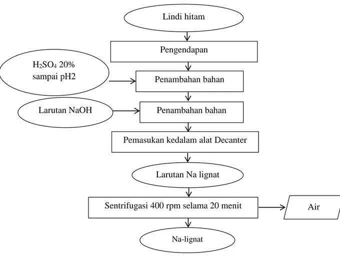 Gambar 8. diagram alir proses isolasi lignin 