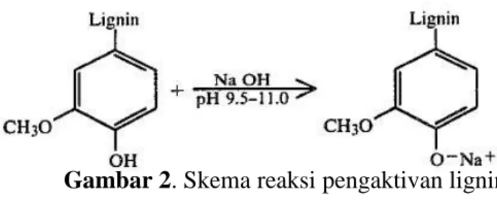 Gambar 2. Skema reaksi pengaktivan lignin  2.6.3 Metilolasi 