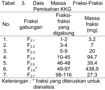 Tabel  3.  Data  Massa  Fraksi-Fraksi  Pemisahan KKG  No.  Fraksi  gabungan   Fraksi-fraksi  yang  digabung  Massa fraksi (mg)  1