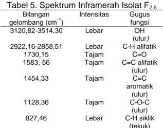 Tabel 5. Spektrum Inframerah Isolat F 2.6
