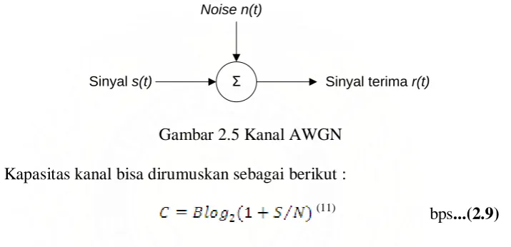 Gambar 2.5 Kanal AWGN 