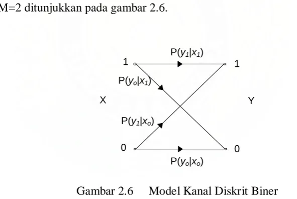 Gambar 2.6 Model Kanal Diskrit Biner 