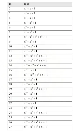 Tabel 2.1 Primitive Polynomial pada GF(2) 