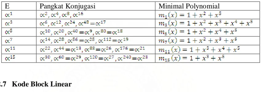 Tabel 2.2 Rincian Minimal Polynomial 