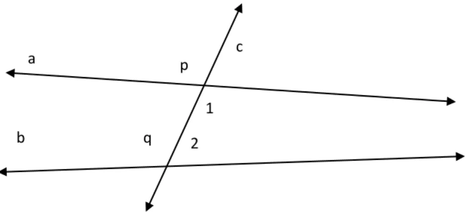 Gambar 1.  Ilustrasi postulat ke lima Euclid 