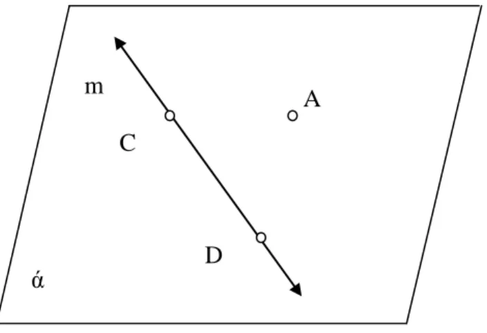 Gambar 8. Garis dan titik pada bidang ά ά