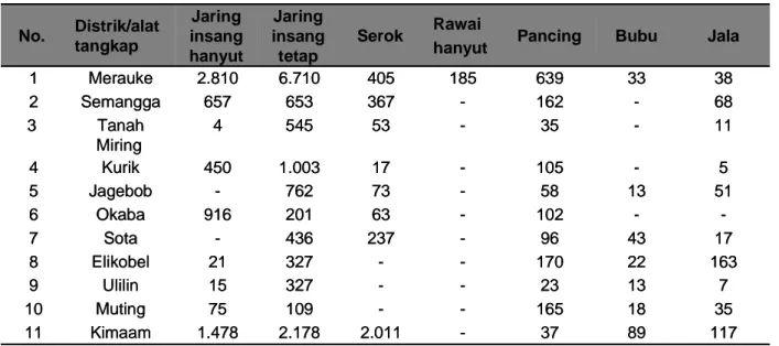 Tabel 2. Jenis dan jumlah alat tangkap di Kabupaten Merauke