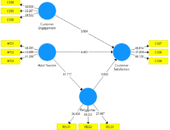 Gambar 1: Uji Outer Model 