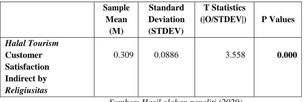 Tabel 4. Pengujian Model Dan Statistik T Religiousity terhadap Halal Tourism dan Customer  Satisfaction  Sample  Mean  (M)  Standard Deviation (STDEV)  T Statistics  (|O/STDEV|)  P Values  Halal Tourism  Customer  Satisfaction  Indirect by   Religiusitas  