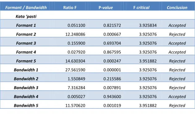 Tabel  Analisa  Statsistik  Anova  antara  SuaraBarangBukti  dan  SuaraSubyek1  untuk  masing- masing-masing nilai formant 1, 2, 3, 4 dan 5 berikut nilai bandwidth-nya