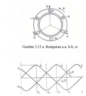 Gambar 2.13.a. Kumparan a-a, b-b, cc 