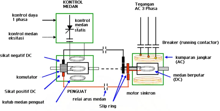Gambar 2.18. Skema Motor Sinkron Dengan Sistem Eksitasi Tipe Sikat 