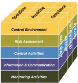 Gambar 2.1. Relationship of Objectives and Components of Internal   Control 