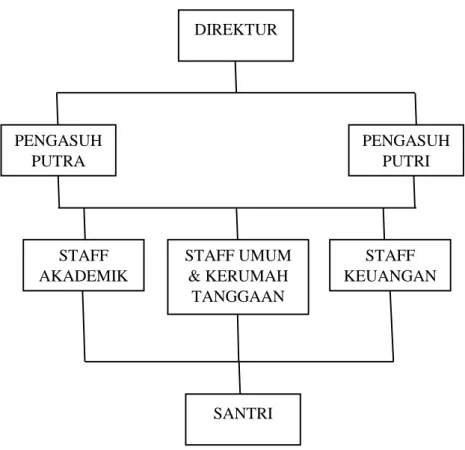 Gambar 4.1. Bagan Struktur Organisasi Pondok Pesantren Universitas Islam  Indonesia 