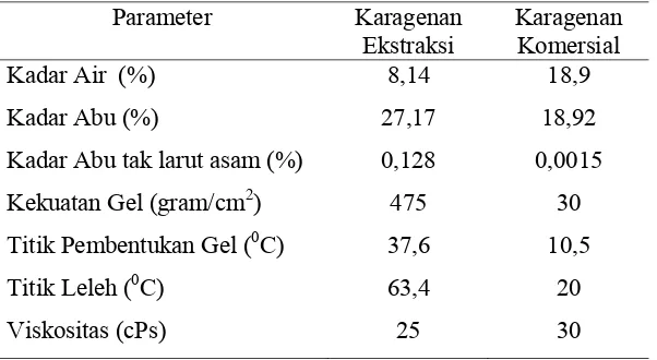 Tabel 4  Spesifikasi mutu karagenan 