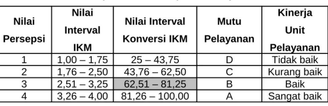 Tabel 2.3 Nilai Persepsi, Interval IKM, Interval Konversi IKM,  Mutu Pelayanan dan Kinerja Unit Pelayanan