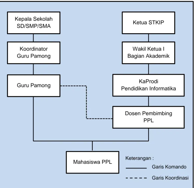 Gambar 2.1 Struktur Pengelola PPL Prodi Pendidikan Informatika Ketua STKIP Wakil Ketua I Bagian Akademik KaProdi  Pendidikan Informatika Dosen Pembimbing  PPL Kepala Sekolah SD/SMP/SMA Koordinator  Guru Pamong Guru Pamong Mahasiswa PPL Keterangan :  Garis 