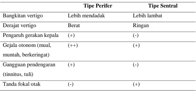 Tabel Perbedaan Klinis Vertigo Vestibuler Tipe Sentral dan Tipe Perifer 
