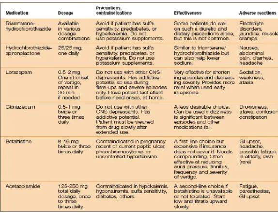 Tabel 1 Medikasi yang Diberikan pada Penyakit Meniere 12