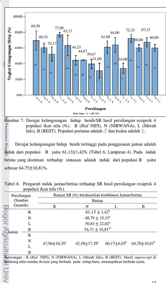 Tabel  6.    Pengaruh  induk  jantan/betina  terhadap  SR  hasil  persilangan  resiprok  4   populasi ikan nila (%)