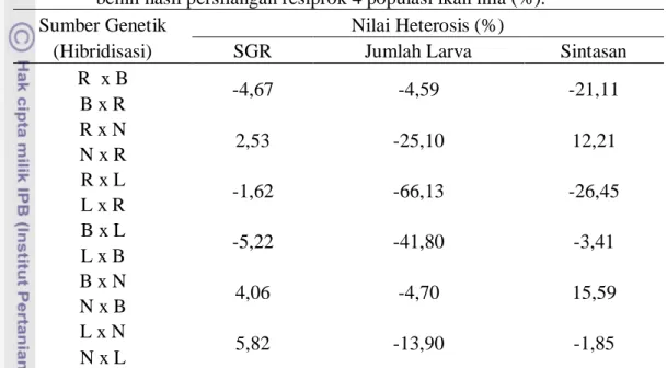 Tabel  7.    Nilai  heterosis  pada  karakter  jumlah  larva,  bobot  benih,  dan  sintasan      benih hasil persilangan resiprok 4 populasi ikan nila (%)