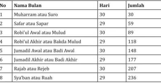 Tabel 1.1 Bulan dalam Kalender Jawa 29