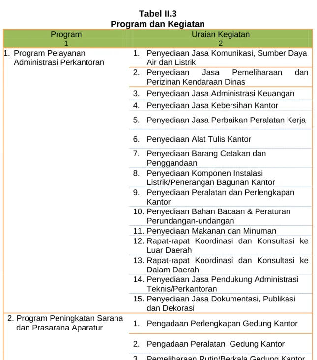 Tabel II.3   Program dan Kegiatan