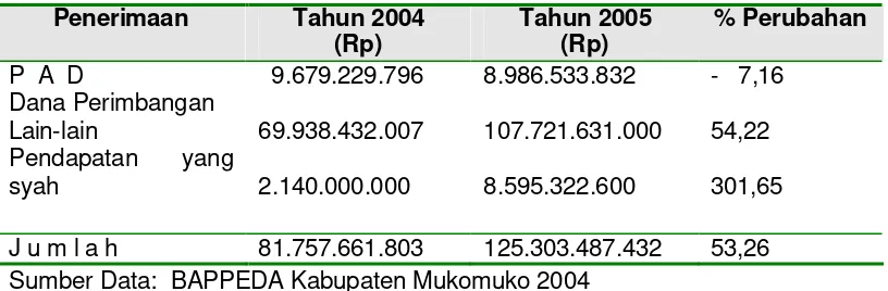 Tabel 3 Pendapatan Asli Daerah  Kabupaten Mukomuko Tahun 2004-2005 