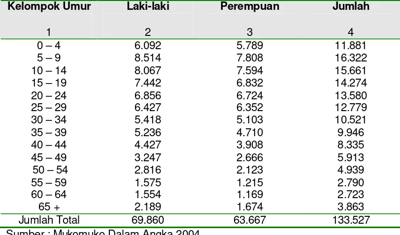 Tabel 4  Jumlah Kepala Keluarga dan Penduduk Kabupaten Mukomuko Menurut 