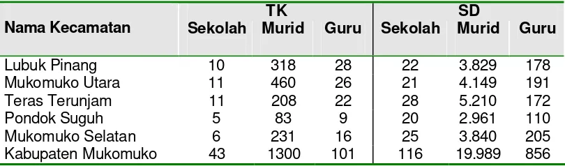 Tabel 6  Jumlah Sekolah, Murid dan Guru TK dan Sekolah Dasar di Kabupaten Mukomuko Menurut Kecamatan, Tahun 2004 