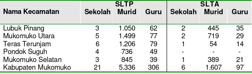 Tabel  7 Jumlah Sekolah, Murid dan Guru SLTP dan SLTA di Kabupaten 
