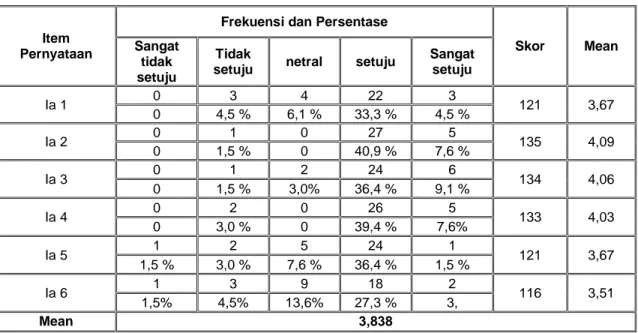 Tabel 4.3 Statistik deskriptif responden tentang independensi auditor. 