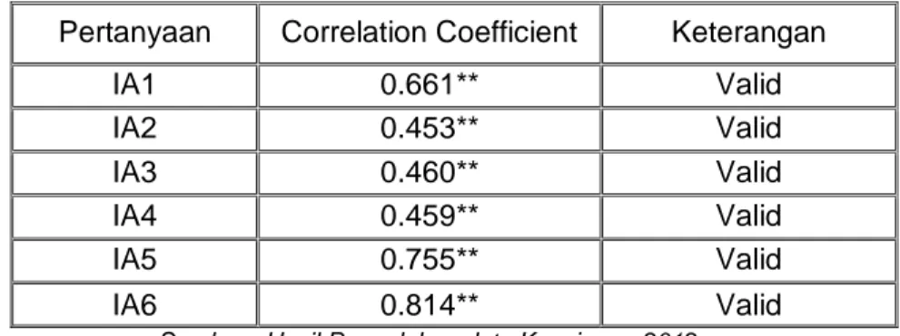 Tabel 4.7. Hasil Uji Validitas Independensi auditor  Pertanyaan  Correlation Coefficient  Keterangan 