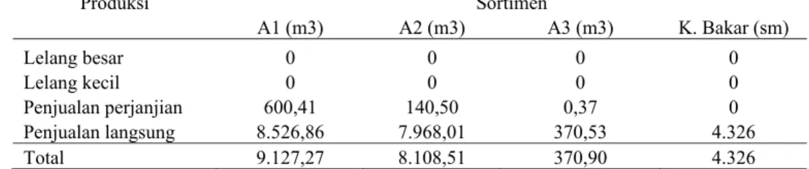 Tabel 9. Produksi pada KP Acacia mangium Tahun 2005 