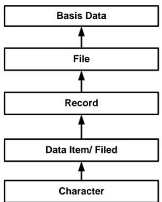 Gambar 2.1 Hirarki Data Suatu Basis Data 