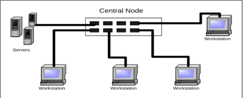 Gambar 2.4 Topologi Star 