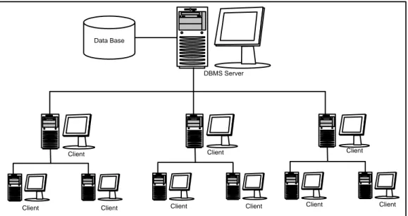 Gambar 2.5 Sistem Client-Server Kompleks  2.10.  Perangkat Lunak pendukung 