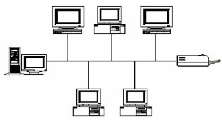 Gambar 2.6   Contoh gambar topologi jaringan bus.