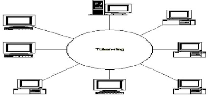 Gambar 2.7   Contoh gambar topologi jaringan ring.