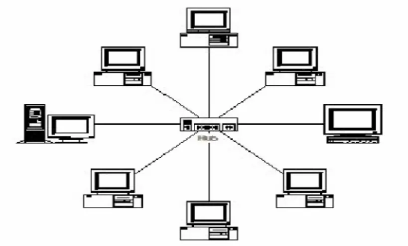 Gambar 2.8   Contoh gambar topologi jaringan star.