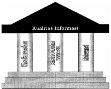 Gambar 2.3   Kualitas Informasi Sumber  [Bur89]