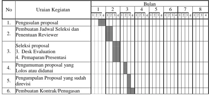 Tabel 2.6. Jadwal pengusulan, seleksi dan pelaksanaan penelitian Semester Genap. 